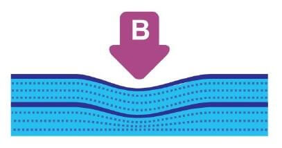 Diagram norem B
