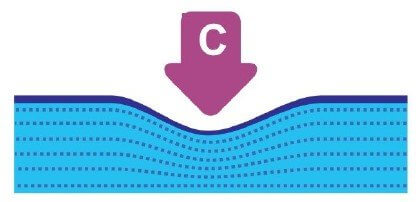 Diagram norem C